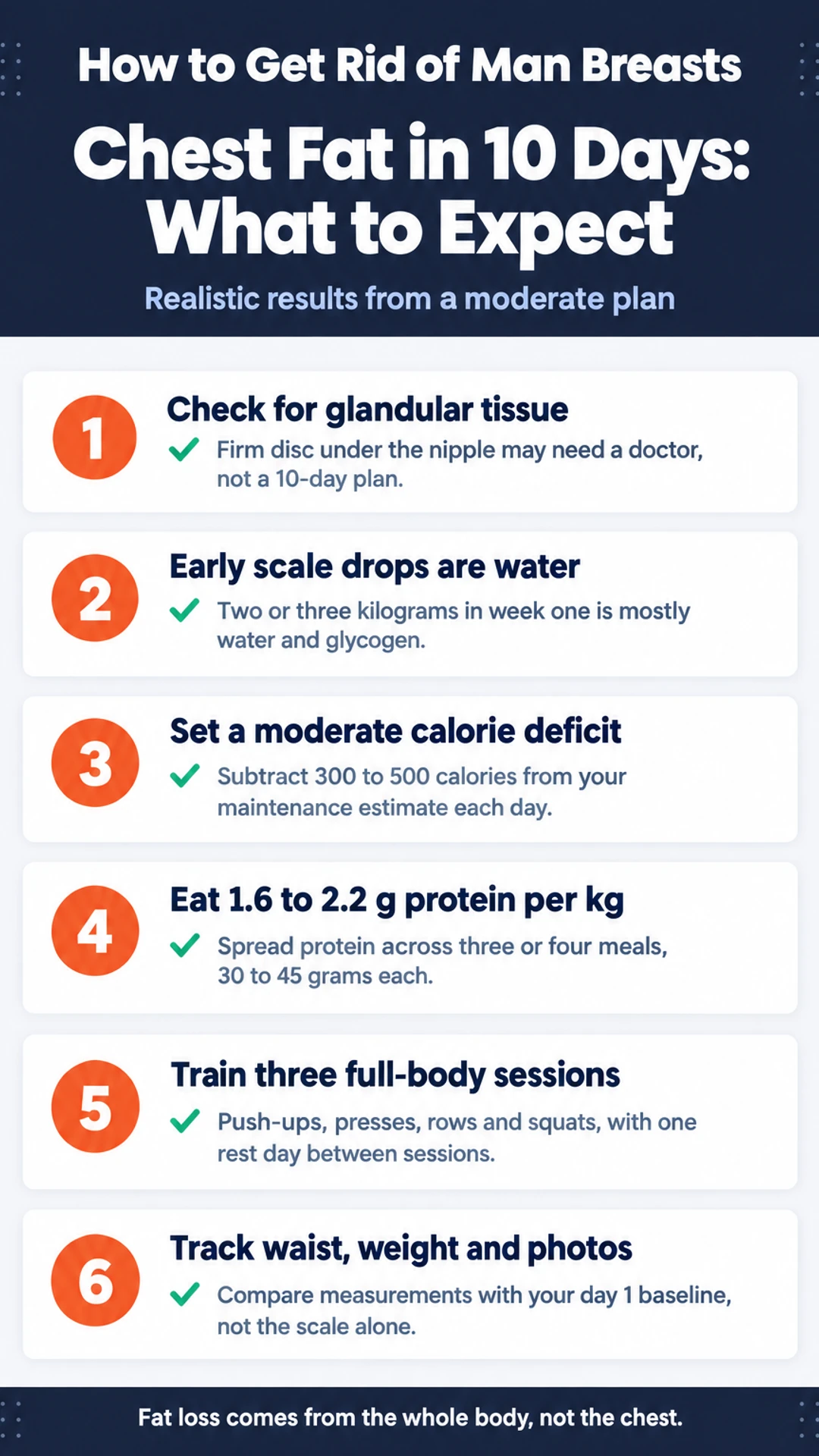 How-to infographic: Chest Fat in 10 Days: What to Expect. Realistic results from a moderate plan. 1. Check for glandular tissue; 2. Early scale drops are water; 3. Set a moderate calorie deficit; 4. Eat 1.6 to 2.2 g protein per kg; 5. Train three full-body sessions; 6.