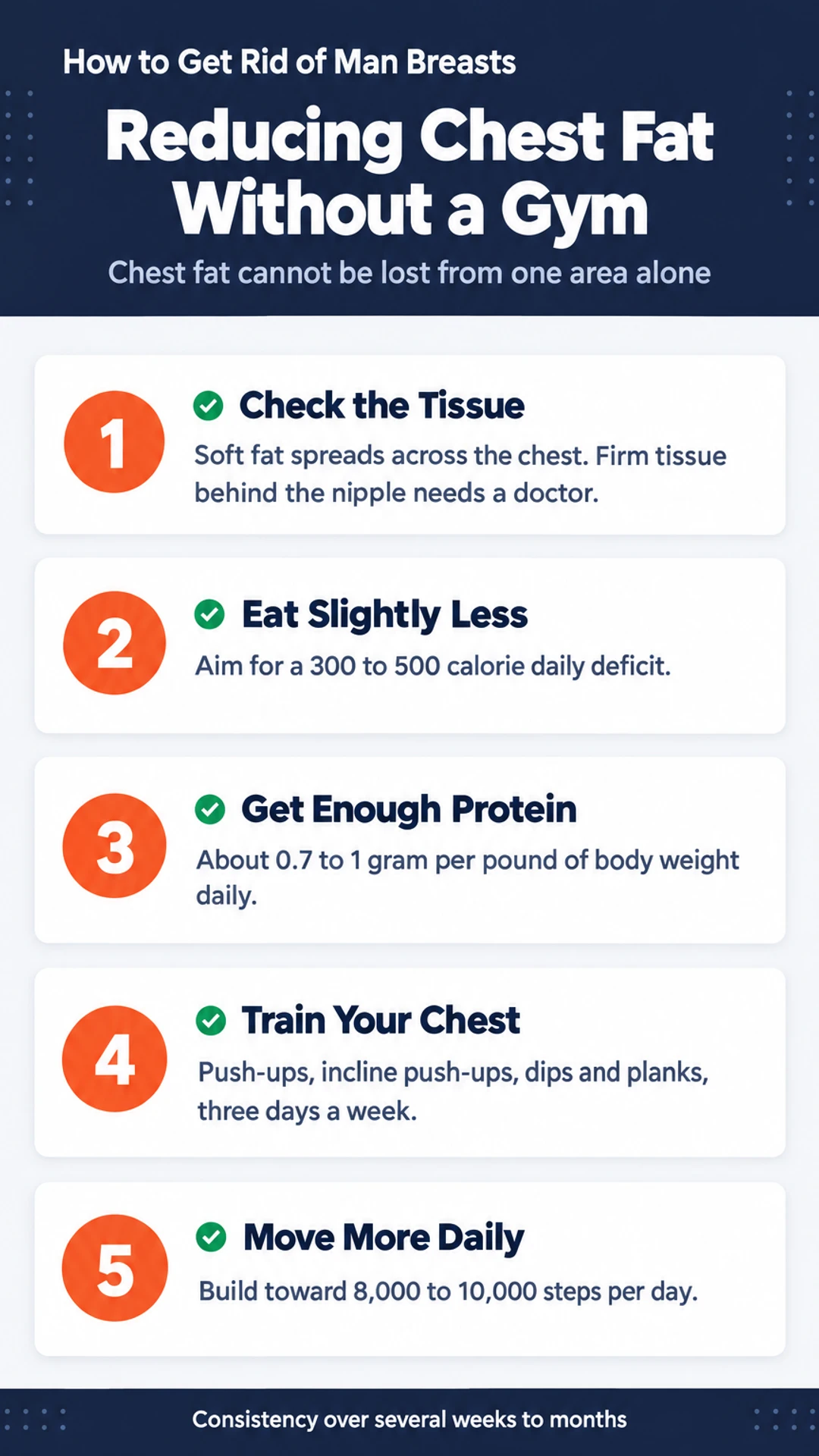 How-to infographic: Reducing Chest Fat Without a Gym. Chest fat cannot be lost from one area alone. 1. Check the Tissue; 2. Eat Slightly Less; 3. Get Enough Protein; 4. Train Your Chest; 5. Move More Daily.