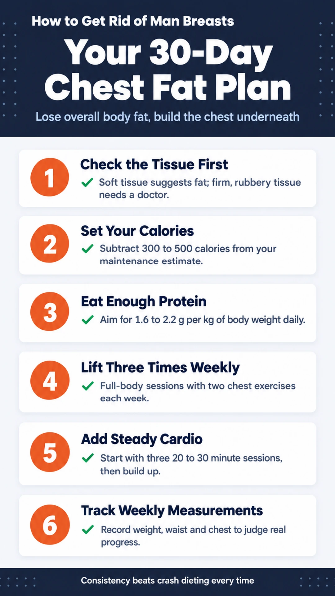 How-to infographic: Your 30-Day Chest Fat Plan. Lose overall body fat, build the chest underneath. 1. Check the Tissue First; 2. Set Your Calories; 3. Eat Enough Protein; 4. Lift Three Times Weekly; 5. Add Steady Cardio; 6. Track Weekly Measurements.