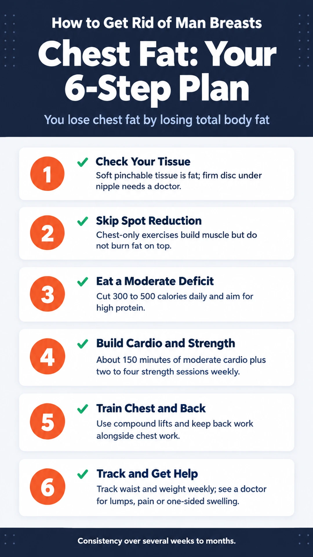 How-to infographic: Chest Fat: Your 6-Step Plan. You lose chest fat by losing total body fat. 1. Check Your Tissue; 2. Skip Spot Reduction; 3. Eat a Moderate Deficit; 4. Build Cardio and Strength; 5. Train Chest and Back; 6. Track and Get Help.
