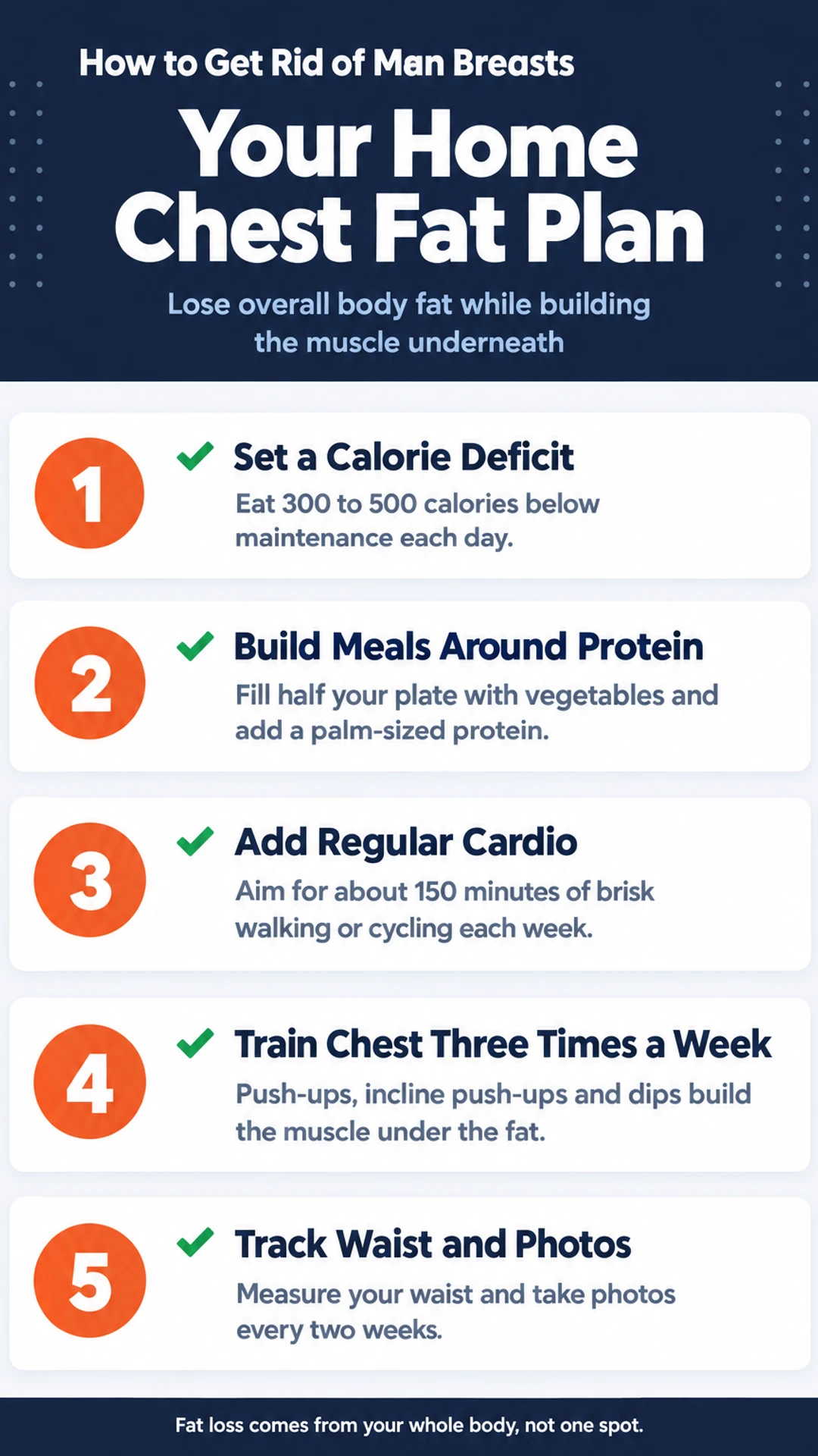 How-to infographic: Your Home Chest Fat Plan. Lose overall body fat while building the muscle underneath. 1. Set a Calorie Deficit; 2. Build Meals Around Protein; 3. Add Regular Cardio; 4. Train Chest Three Times a Week; 5. Track Waist and Photos.